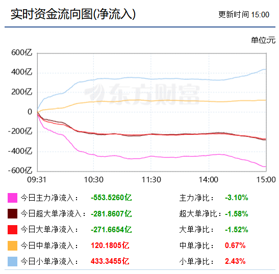 收盘：抱歉了！我对下午的预判完全错误。原因在哪里？中小单一直在买，并且尾盘时买得更多，赌明天将回升。但主力资金与中小单是对赌关系，前者玩命买后者自然会跟着卖。
再看中小单买的依据，上涨的板块仅7个，有份量的仅银行一个，且仅是小阳而已；下跌有份量的板块除了煤炭外就是通信设备及半导体， ​