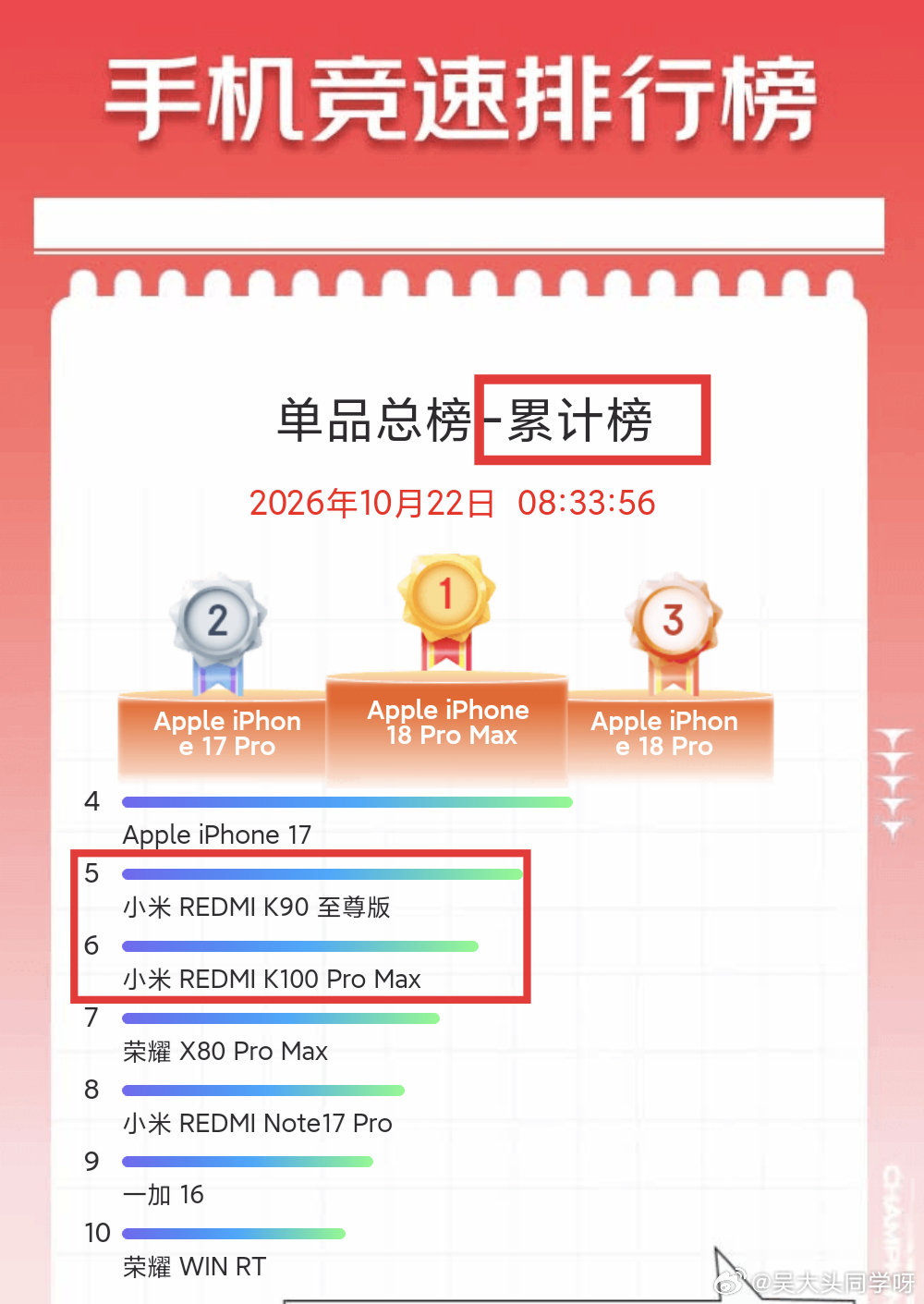 一觉醒来，红米K90至尊版和红米K100 Pro Max两台机子，一举霸榜目前某平台双十一国产手机累计销量 第一/第二！！！[酷][酷][酷]（不限价位段） ​