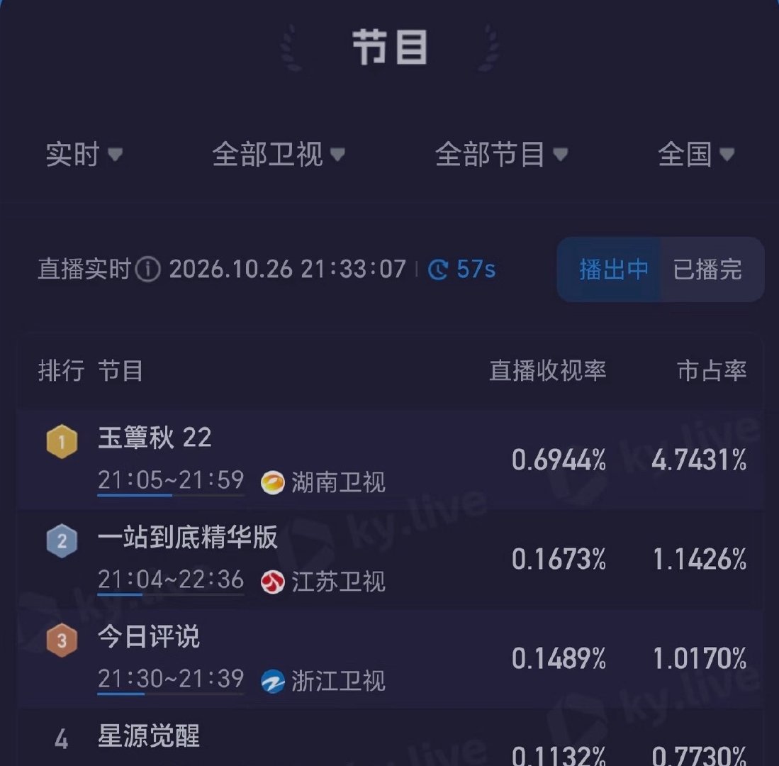 丞磊《玉簟秋》收视率大涨，要拿下🥭年冠了
恭喜，峰值破0.70，完全年冠走势。双集均新高！ ​