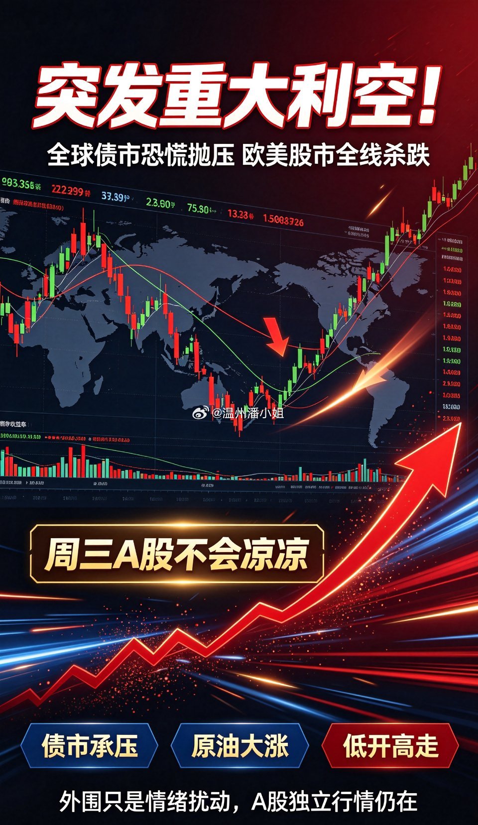 突发重大利空！全球债市恐慌抛压、欧美股市全线杀跌，周三A股会凉凉吗？
 
隔夜全球资本市场迎来剧烈动荡，风险资产集体承压，债市、股市、大宗商品全线异动。全球债市遭遇大规模恐慌抛压，欧美股市同步跳水走弱，叠加中东局势升级带动原油暴力拉升，多重外围利空集中发酵。在全球市场剧烈震荡的背景下 ​