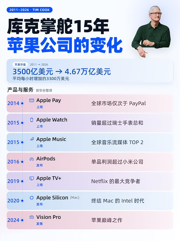 库克时代，苹果公司添了什么新东西