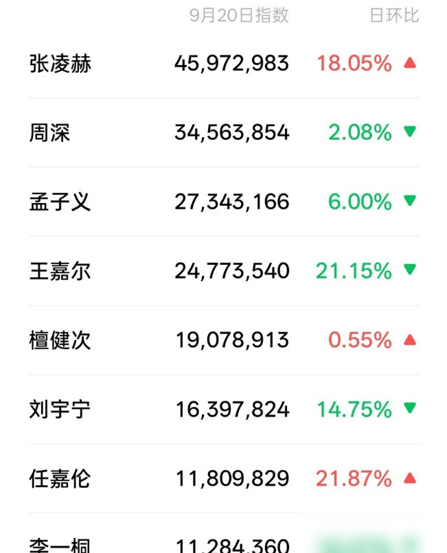 孟子义一开口，直接把假唱两个字焊死在热搜上了。
她跟江语晨合唱《最后一页》，话筒离嘴老远，声音稳得跟CD灌进去似的。
问题是，这姐们以前靠跑调出圈，五音不全是她人设的一部分。
网友全懵了：这波是偷偷报了声乐班，还是直接上科技了？
粉丝更狠，说她是保护观众耳朵，所以必须稳。
查了下，本人和工