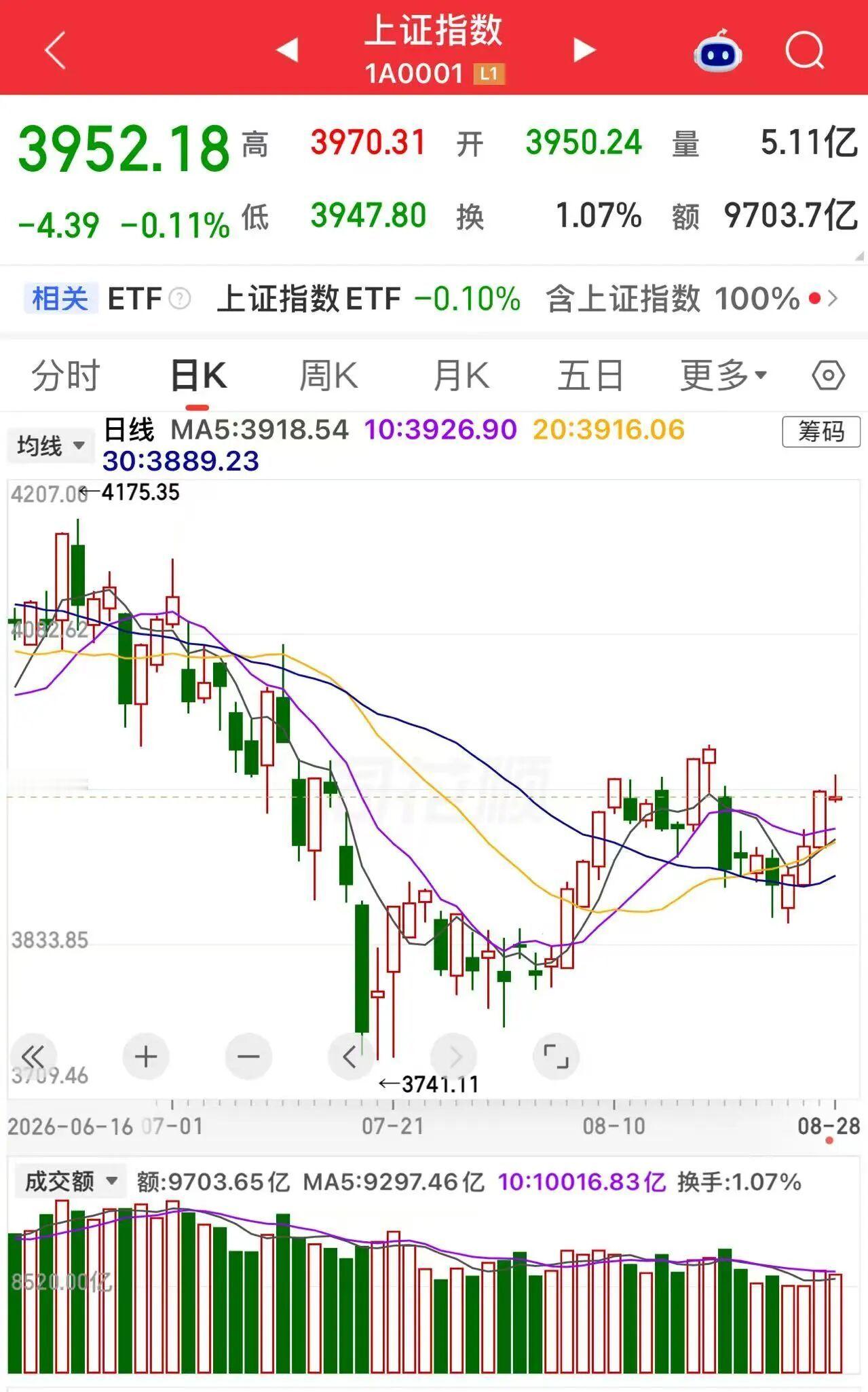 1，周五晚美联储沃什发言，让9月加息预期上升。
市场预计9月美联储加息概率从35%升至约60%。美债收益率上涨，黄金、美股芯片下跌。
两年美债收益率上涨2.79%，30年美债涨0.33%。伦敦金跌超3%，
美股下跌，道指跌0.02%，纳指跌0.52%，标普500指数跌0.25%。
“科技七巨头”多数上涨，亚马逊涨3.97%，微软 ​