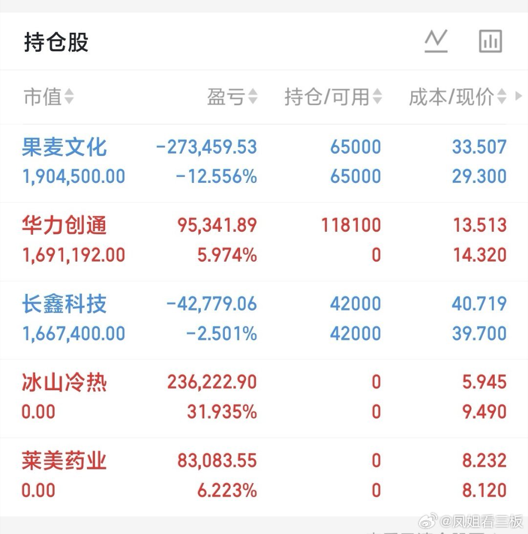 今日三大指数大幅下跌，明日操作策略
​今天这盘面确实挺扎心，三大指数全线杀跌，创业板直接跌穿2600点，全市场近5000只个股飘绿，属于典型的放量普跌。
​先说今天为啥跌这么狠：
​一是AI算力和新能源两条主线同时崩了，宁德时代业绩不及预期拖累整个电池链，光模块、CPO高位筹码松动集体兑现；二是 ​