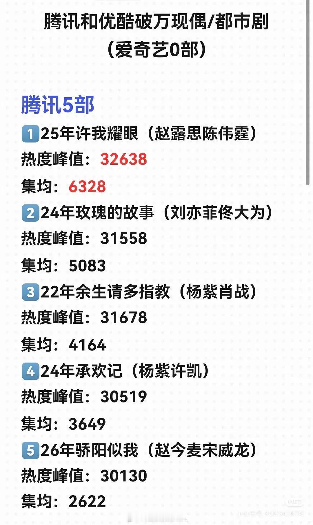 腾讯优酷破万现偶/都市剧，第一都是赵露思的，许我耀眼和偷偷藏不住。
除了集均之外，许我耀眼是腾讯现代剧拉新第一，偷偷藏不住是优酷现偶拉新第一。
哪怕是20年的A级剧《我，喜欢你》，当年全平台现偶第一，腾讯拉新第四，也是很多人遥不可及的目标。
赵露思现偶的神，铁血扛剧花，实力恐怖如斯 ​