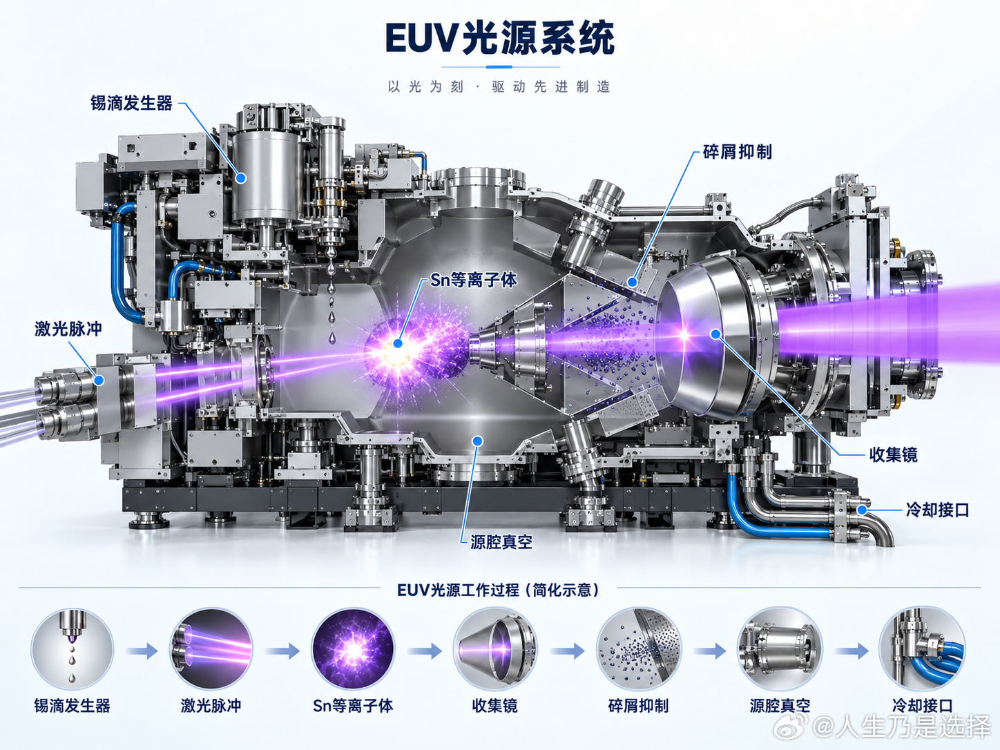 EUV光刻机全拆解！芯片皇冠上的明珠
全球最贵、最精密的设备——EUV光刻机，一台1.5亿美元，里面藏着什么？
🔹 整体结构：照明+投影+光源+掩模+晶圆七大模块
🔹 工作原理：激光轰击锡滴→13.5nm EUV光→反射式光路→晶圆曝光
🔹 光源系统：30kW CO₂激光+5万滴/秒锡靶，造“人造小太阳”
🔹 收 ​