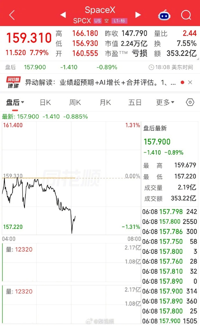 【美科技股大涨，#SpaceX大涨逾7%#】#美科技股大涨# 
据财联社消息，美东时间10月21日，美股三大指数集体收涨，道指涨0.69%，纳指涨1.05%，标普500指数涨0.59%。

热门科技股多数上涨，SpaceX大涨超7%，特斯拉涨超3%，英伟达、美光科技、SK海力士涨超2%，苹果、博通涨超1%，谷歌跌超1%。半导体、加密货 ​