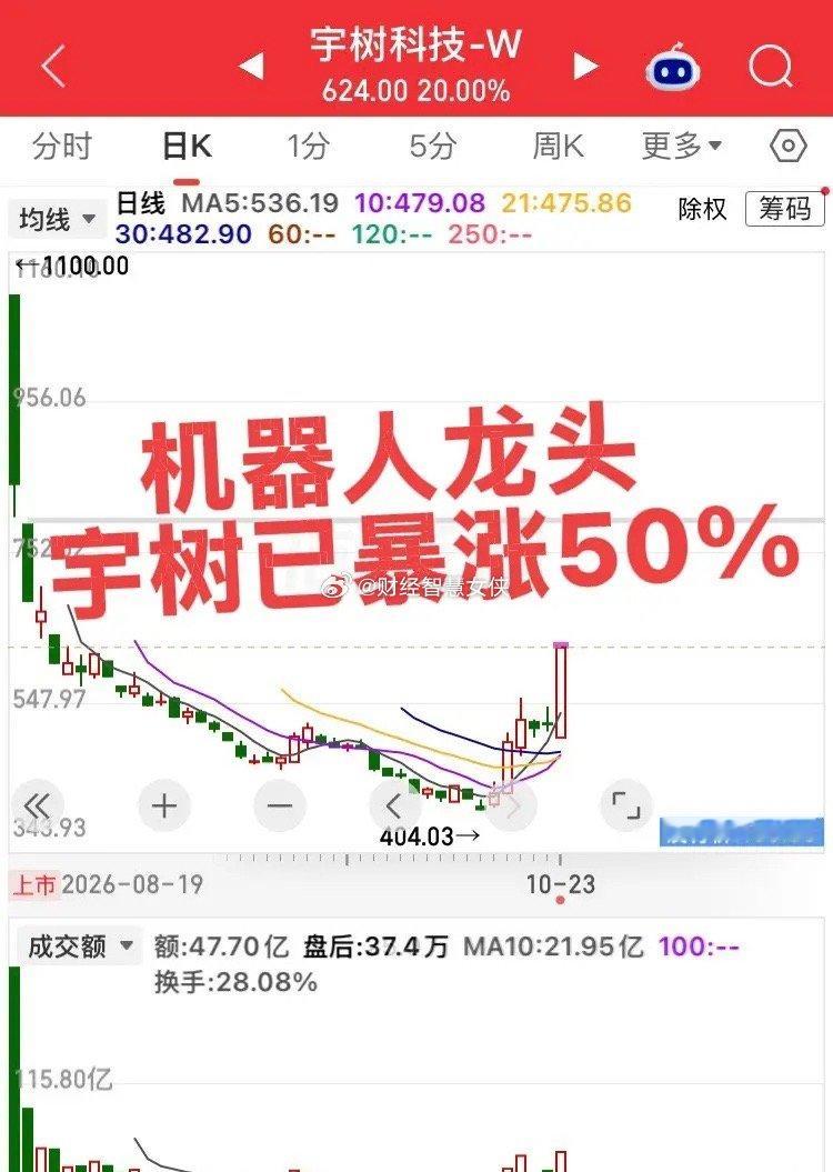大奇迹日，宇树已暴涨50%！
前面拿机器人没有应用场景叙事，现在才发现机器人场景不断落地，新兴科技不断迭代，估计底部拿到现在的不多吧！ ​