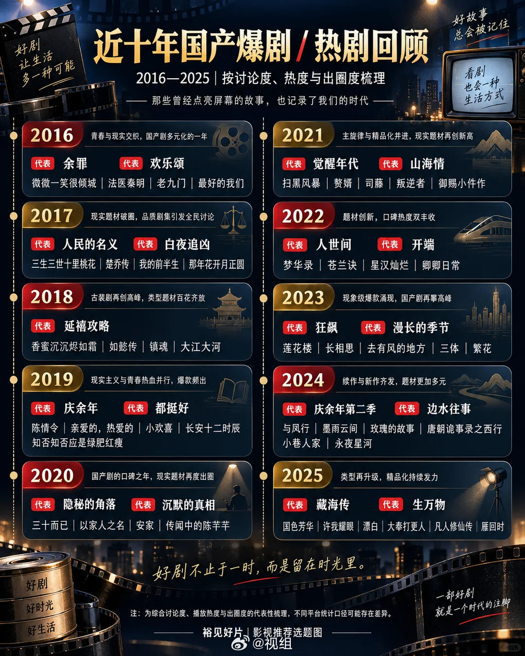 #近十年国产爆剧回顾#
近十年国产剧，到底哪一年最能打 ​