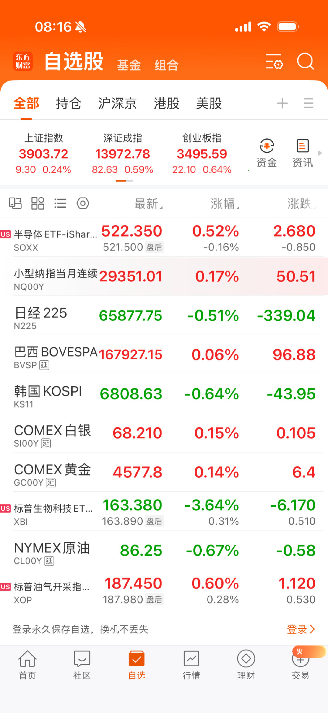 美半导体小涨，日韩小跌，白银黄金昨晚大涨，石油冲高回落，生物科技大幅回落。 ​