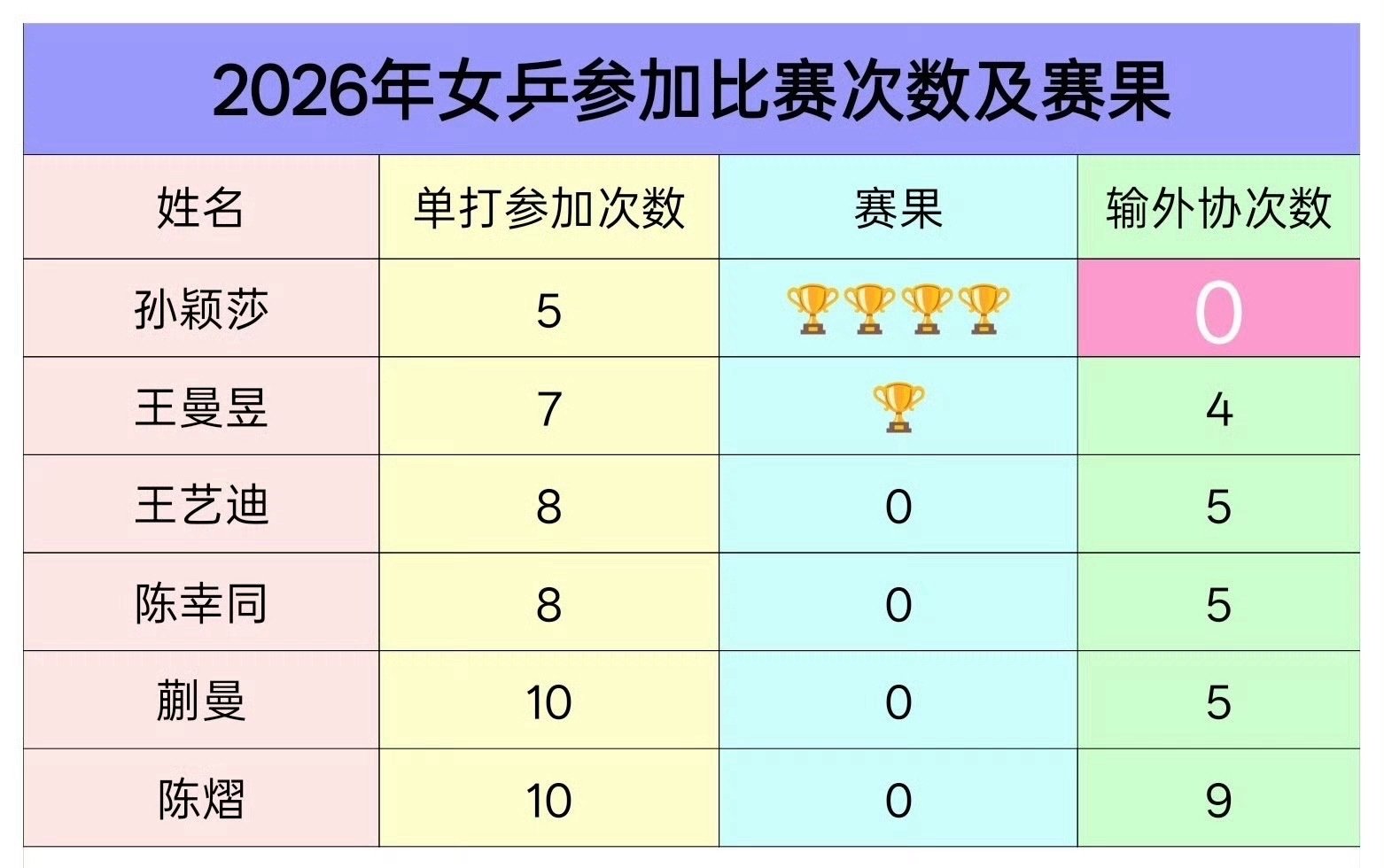 #贺晓龙希望孙颖莎自信#
王曼昱的mcn又来了
曼旻应该把重点放在自己的比赛，而不是买mcn对准队友。 ​