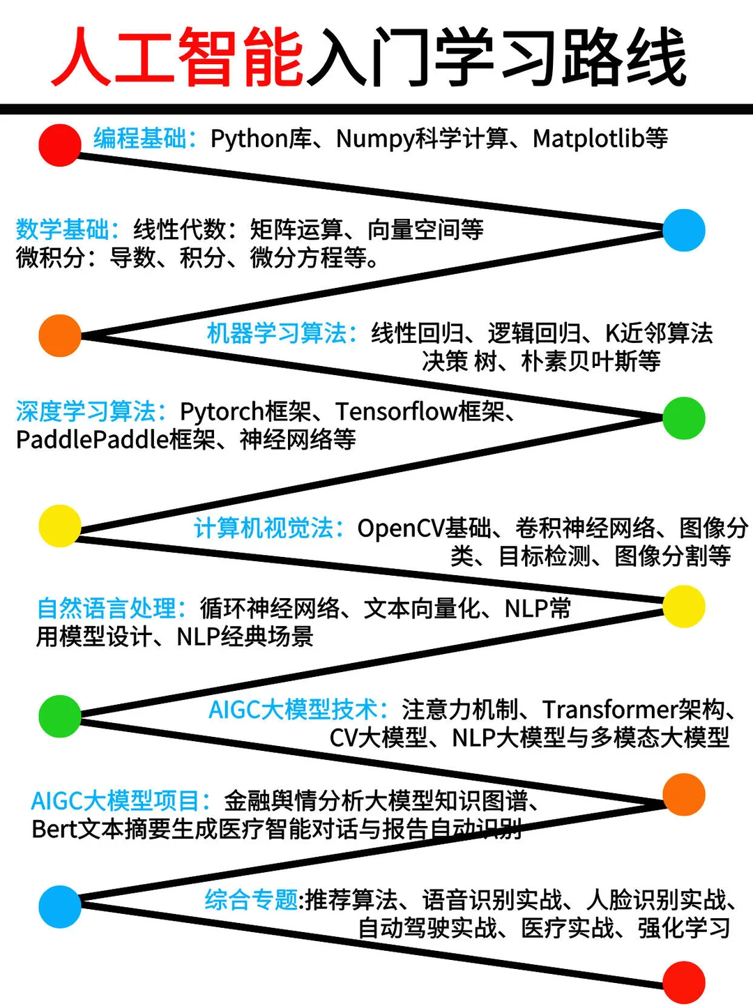 2025热门人工智能课程来了！🔥