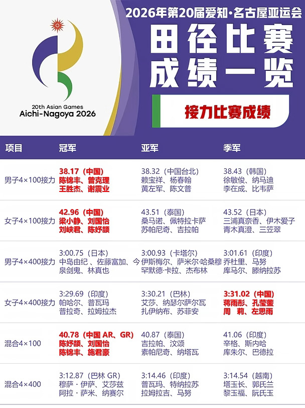 亚运田径收官｜中国收获不止17金14银8铜