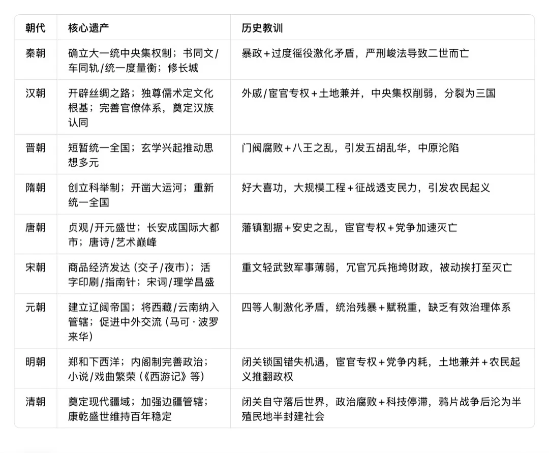 中国各朝代：遗产与教训清单