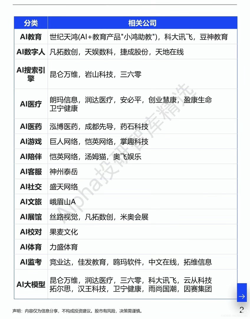 政策落地！AI应用赛道迎来新风口，细分方向全景梳理
 
近期AI行业迎来重要政策催化。工信部发布人工智能应用服务商培育专项行动通知，明确提出发展目标，到2026年底服务商资源池突破2000家，2027年底不少于3000家。政策重点扶持面向企业智能化改造，能够提供咨询、开发、运维、安全治理全流程服务的市 ​