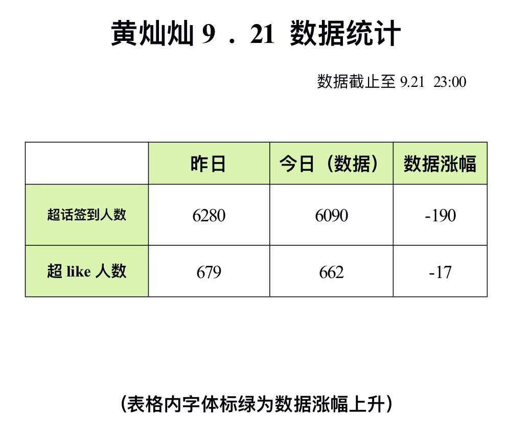 #黄灿灿[超话]# 💚#黄灿灿想你的我像一只猫# 

【数据播报】20260921
💚———————————————💚

宝宝们今日任务：
1️⃣超话签到&超like
2️⃣今日盖楼👉🏻
3️⃣长期坚持
单曲挂/播指南
闺女挂/播加🔥指南 ​