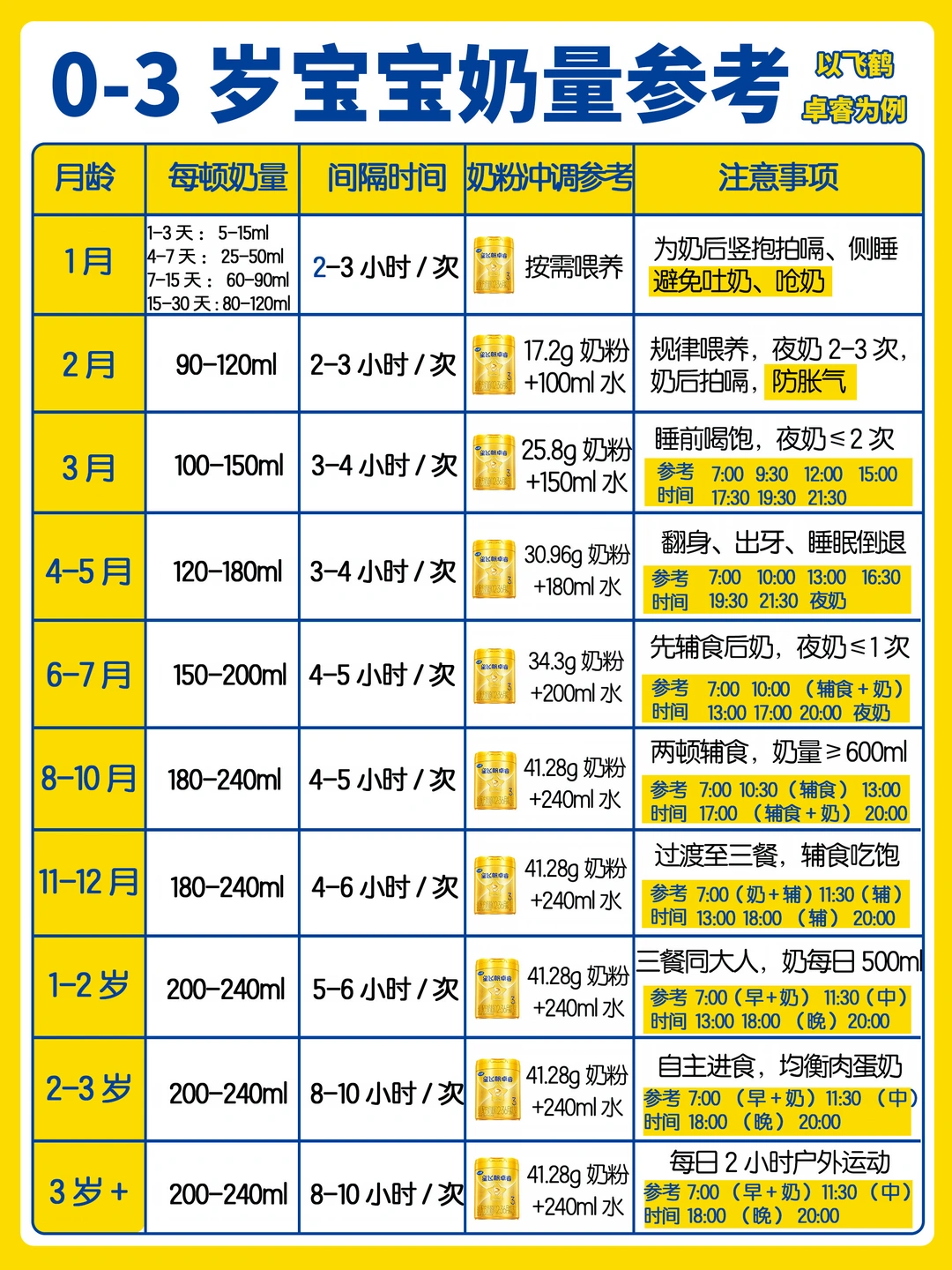 🔥新生儿每天该喝多少奶？一图讲清‼️