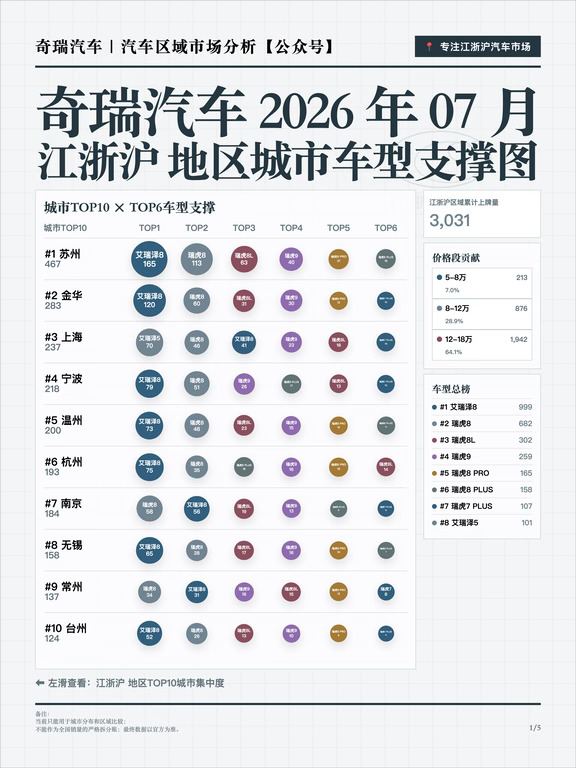 2026年7月奇瑞汽车江浙沪销量分析
