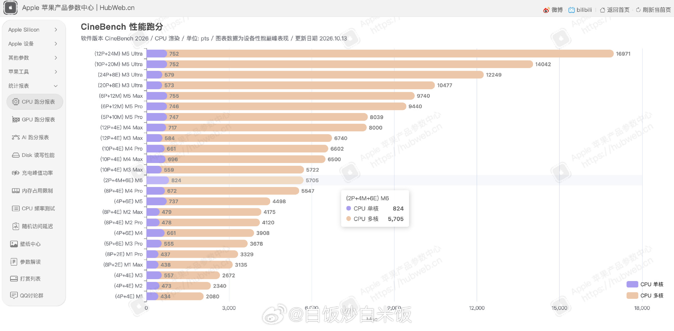M6 的 CPU，不管是 GeekBench 7 还是 CineBench 2026 跑分，已经能跟 M3 Max（10P+4E）、M4 Pro（8P+4E）坐一桌了。 ​