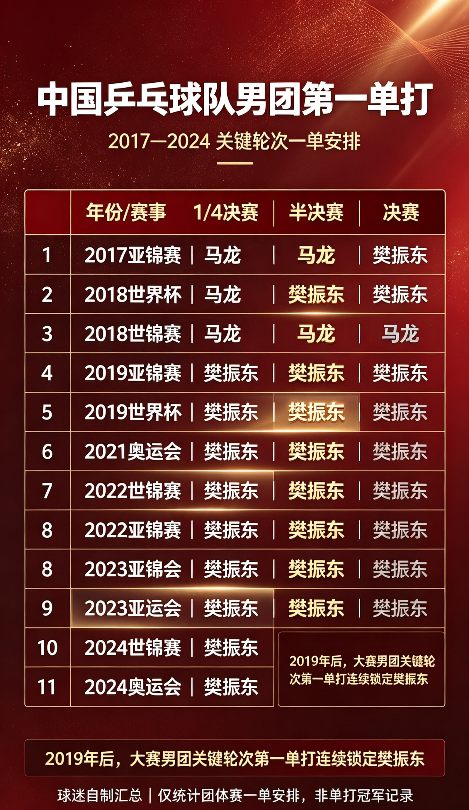 樊振东