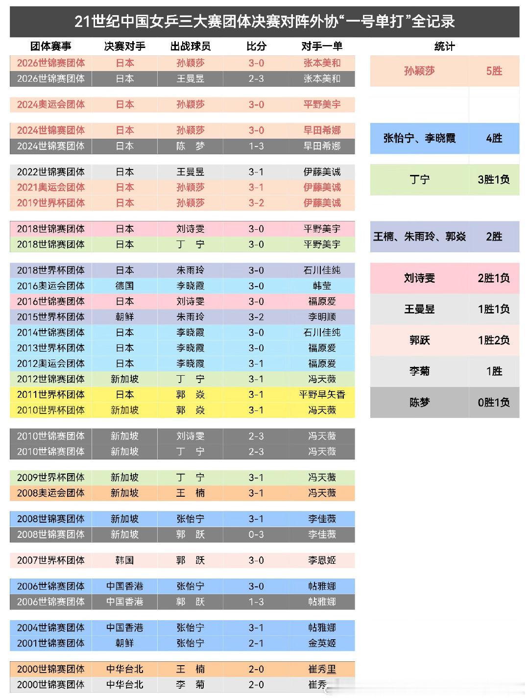 从2019年起，在三大赛团体决赛，无论是伊藤美诚还是早田希娜还是平野美宇，还是张本美和，无论对面谁是一号单打，都是孙颖莎赢的，显得那个打对面一单的比打一单累的言论更好笑了，事实无论是抗一单还是打对面一单，都是孙颖莎赢的最多[融化] ​