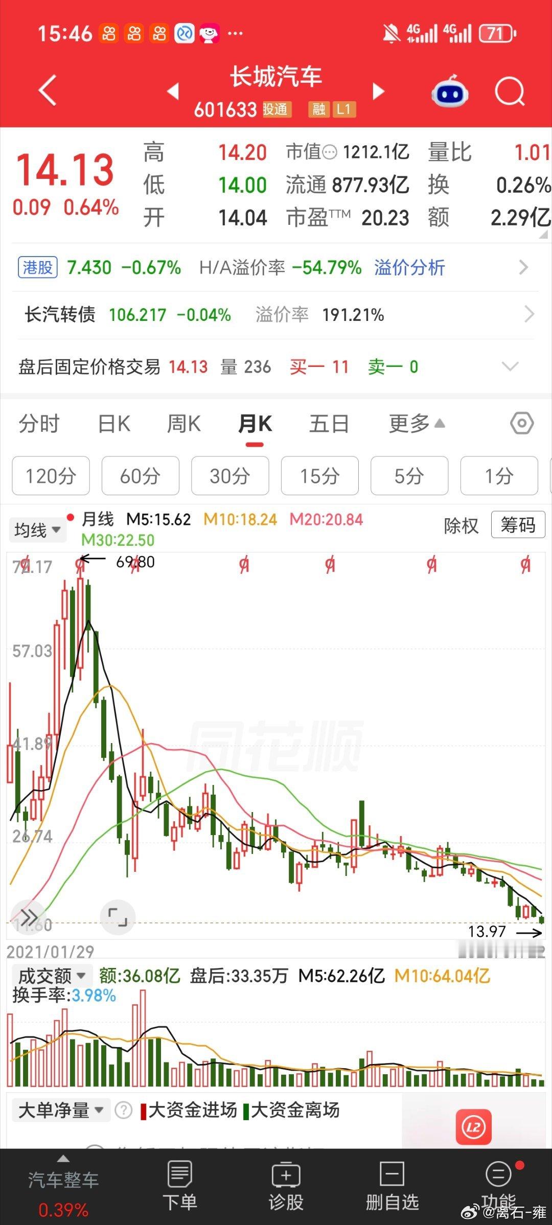 长城汽车14元了 ​