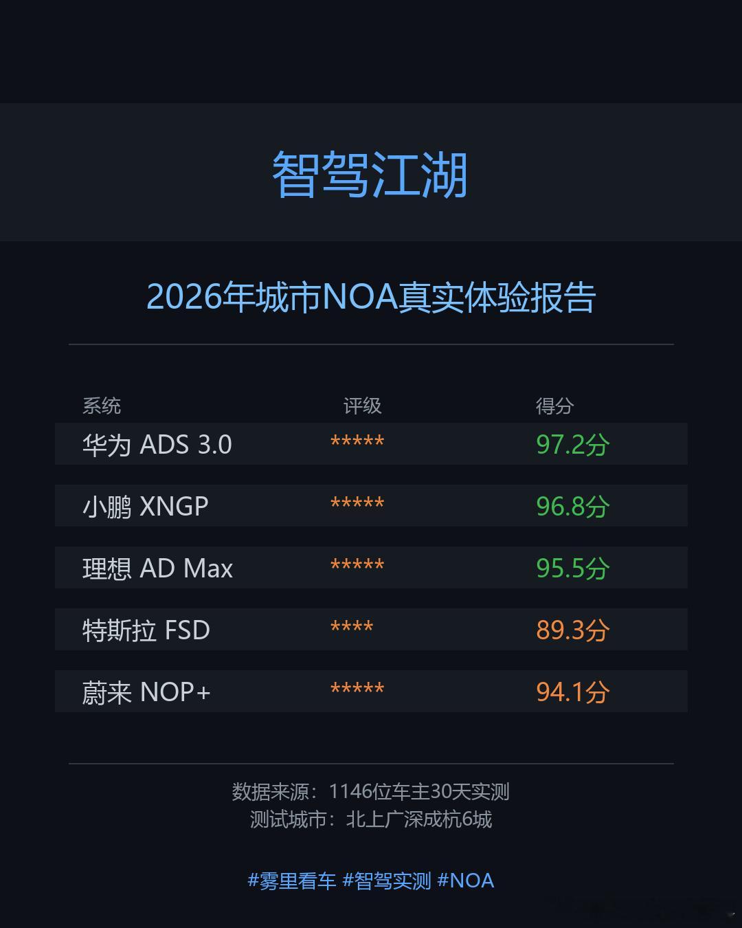 【智驾江湖】2026年城市NOA真实体验报告  刚拿到一份1146位车...