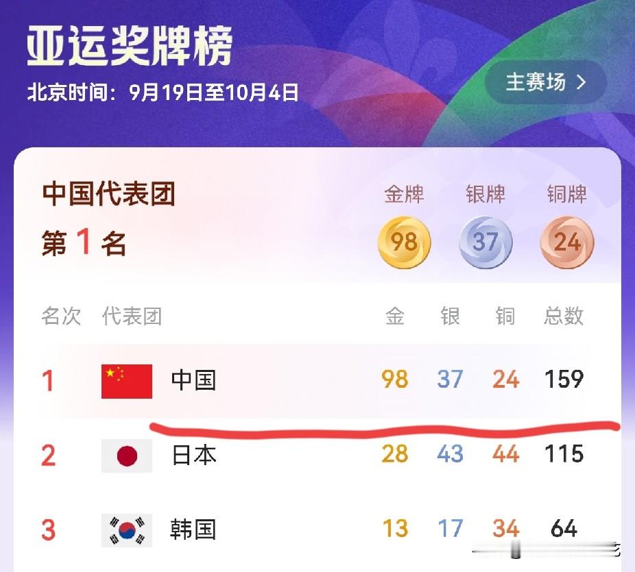 一觉醒来！东道主日本队惊呆了！韩国队也想不到！名古屋亚运会中国体育代表队夺金势头简直太猛了，金牌数量上涨速度堪比坐火箭！

截至北京时间2026年9月26日6点，中国队以98金37银24铜，合计奖牌159枚，断崖式领跑！稳居金牌、奖牌牌双榜首！

东道主日本队以28金、43银、44铜，合计奖牌115
