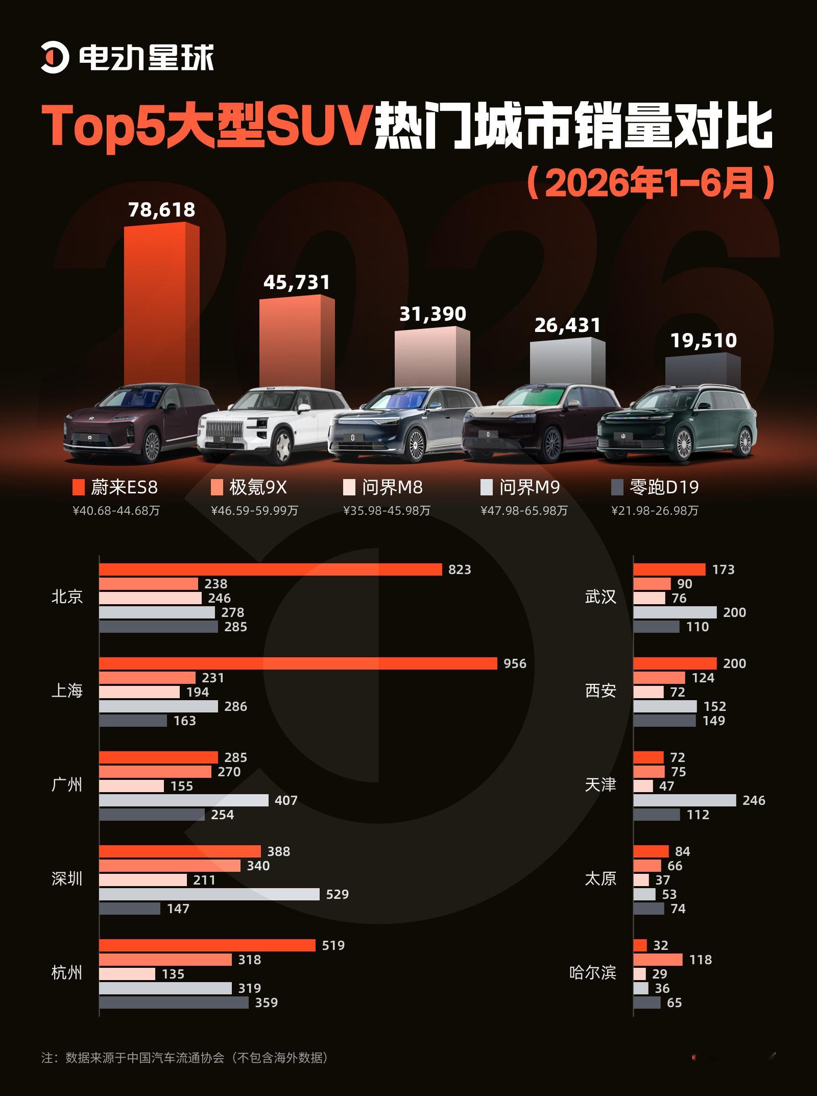 上半年大型 SUV 都在哪些城市卖爆了？  整理了一下今年上半年大型 ...