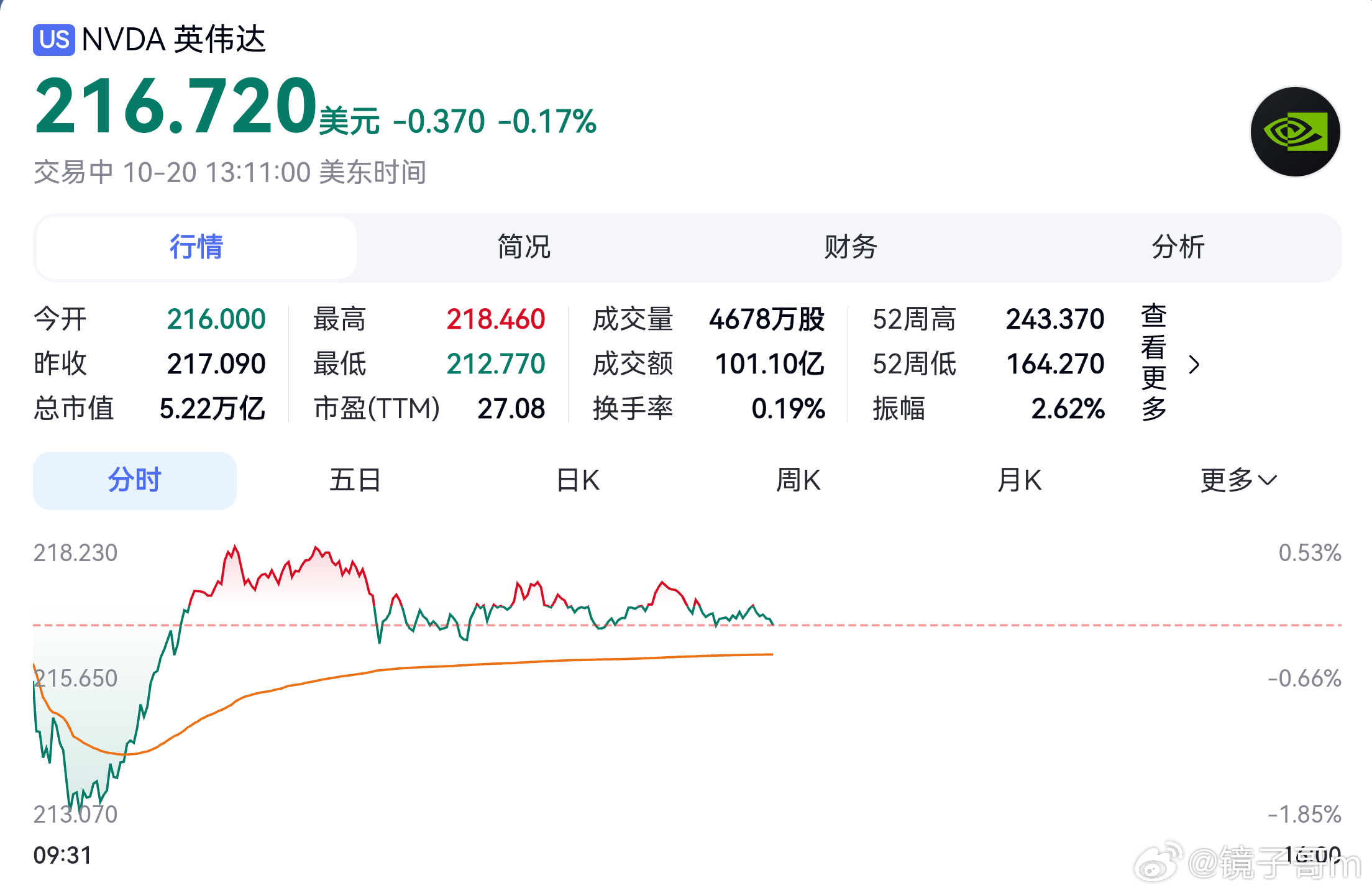 #英伟达# 英伟达拿到我国价值350亿美元的GPU订单，为合规出口款RTX Pro 5500！字节跳动、阿里巴巴和腾讯三家中国科技巨头已下订单，采购其新款符合出口管制要求的图形处理器。

三家企业合计订购超过300万片RTX Pro 5500工作站图形卡。国内算力需求旺盛，RTX Pro 5500总需求超过600万片，单片价格约114 ​