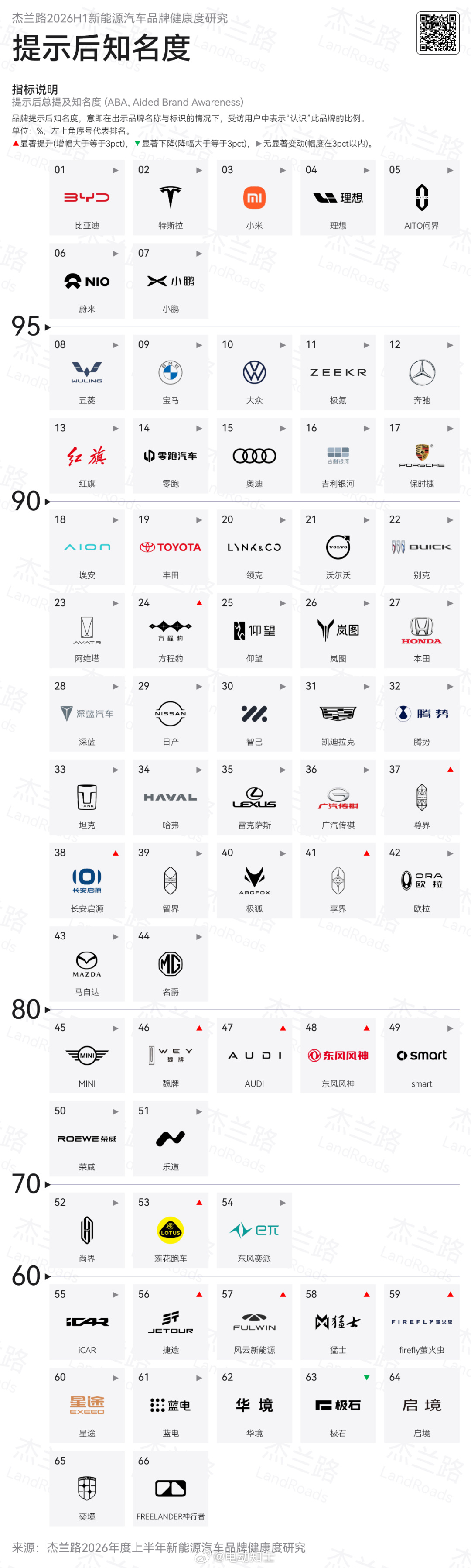 杰兰路发布2026年度上半年新能源汽车品牌健康度，包括“提示后知名度”...