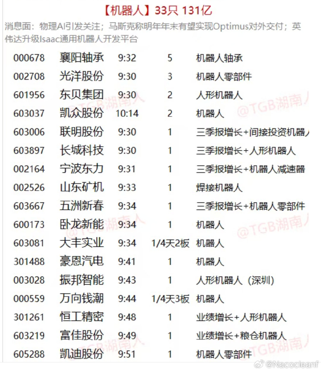 今天的机器人板块还是有33个涨停板的 ​