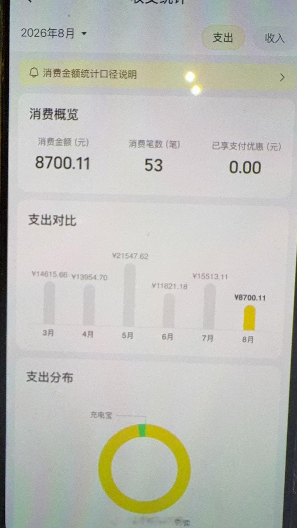 服了我和qqq的美团
竟然平均一个月要花2w？ ​