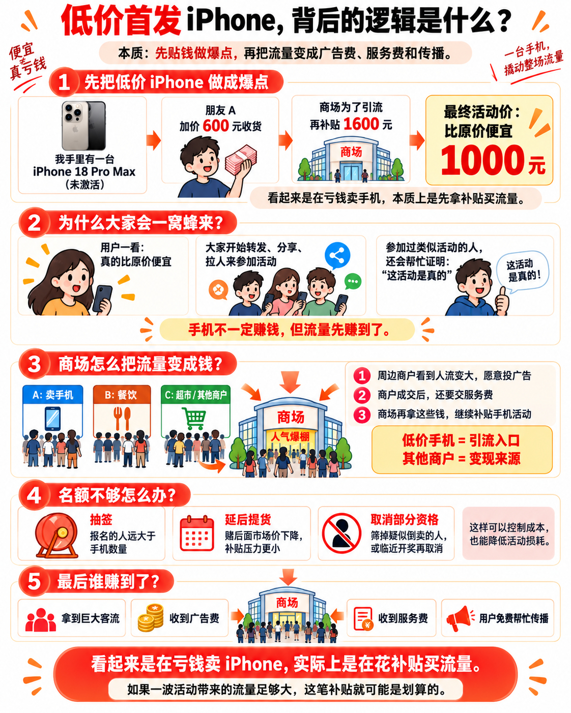 某某每年首发iPhone的模式，就是加价收货，低价卖货，这个差价他们自己出，当广告费，要是看不明白的话，我举个例子：
我买了台不用激活的iPhone 18 Pro Max。

我的朋友A是商场里面的一个商户，商场为了抓住客流量。
朋友A加价600块钱买了我这台手机，商场说，刚开业要引流，那我们给你补1600块钱，你 ​