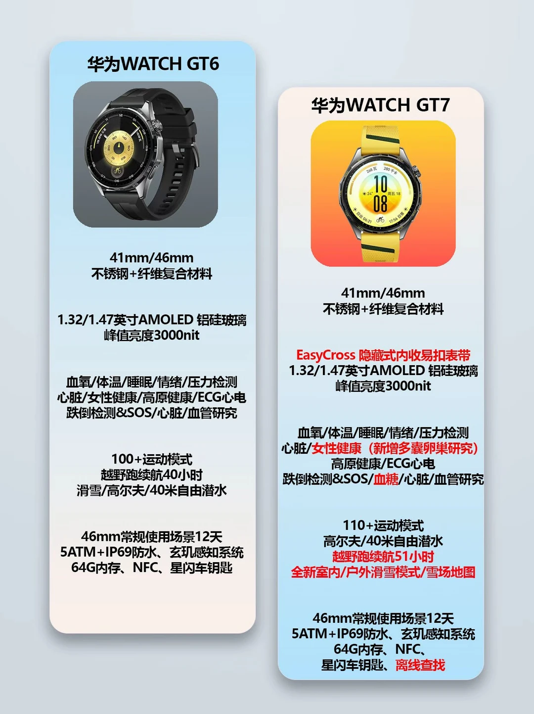 GT 7比GT 6贵了300块，多在哪了？