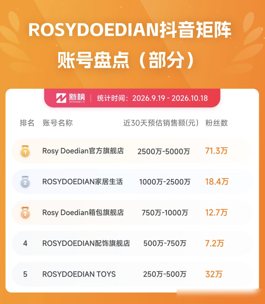 明星卖货的天花板又被顶破了。
赵露思早就不靠片酬过日子了。人家左手搞了个RDD，主打人宠共生，衣服包包水杯手机壳全给你配齐。右手一个ROSE AMIGO，直接切情绪护肤赛道。线上月销千万只是基本盘，线下南京德基、北京荟聚排队排到商场报警。
更狠的是定价。小商品走量，面颈膜直接卖中高价，试的就是粉