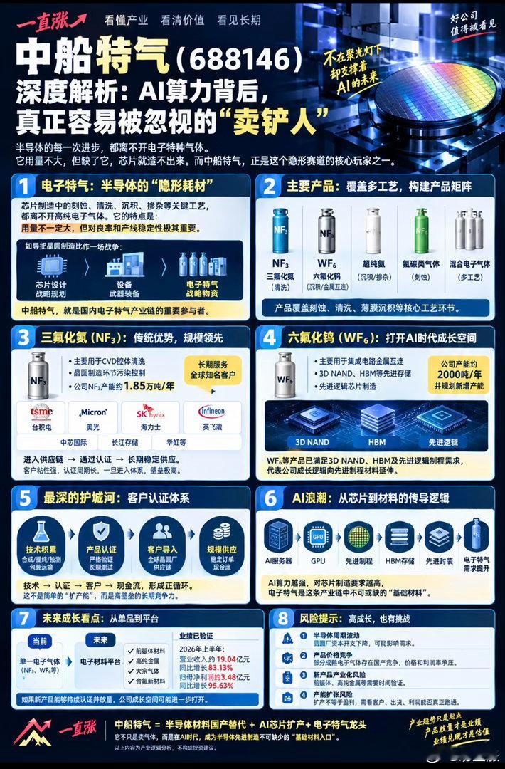 🚨AI算力背后，

有一个容易被忽略的“卖铲人”？

中船特气（688146）

很多人盯着GPU、光模块、服务器，

却很少有人注意：

芯片越先进，制造环节对电子特气的要求越高。

而电子特气最大的特点是：

用量不一定大，但对晶圆制造不可或缺。

中船特气真正值得研究的，不只是NF₃、WF₆这些产品， ​