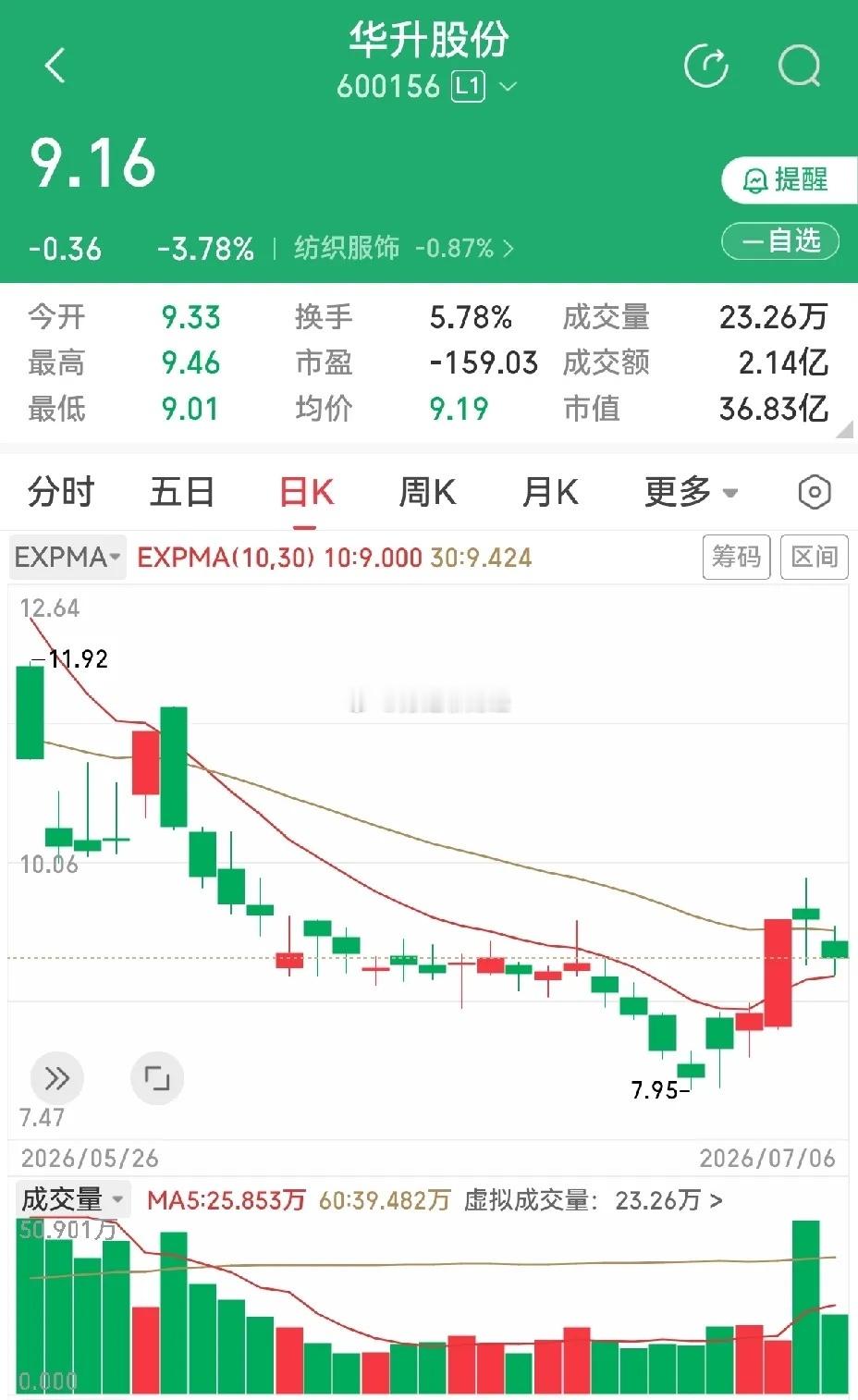 博实股份，秦安股份，华升股份。 博实股份，涨停板后三天，似乎在空中加油...