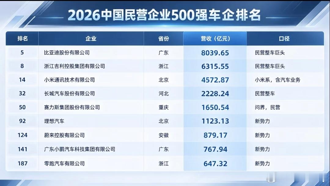 2026年中国民营企业500强，其中上榜的车企。
1. 第5名｜比亚迪股份有限公司（广东），营收8039.65亿元，民营整车巨头
​
2. 第8名｜浙江吉利控股集团有限公司（浙江），营收6315.55亿元，民营整车巨头
​
3. 第14名｜小米通讯技术有限公司（北京），营收4572.87亿元，小米系，含汽车业务
​
4. 第32名 ​