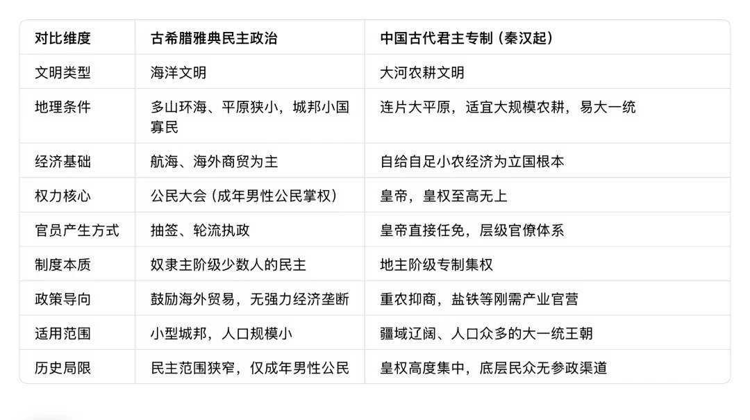 古希腊民主政治VS中国古代君主专制完整对比
