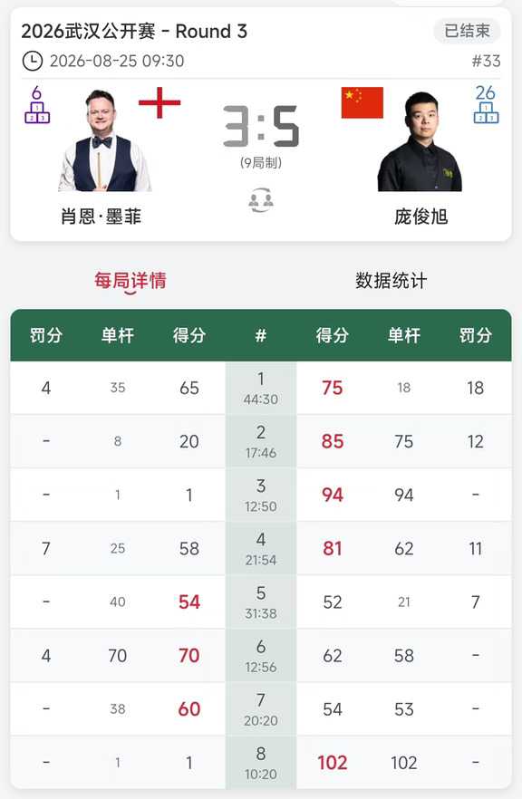 小庞掀翻老墨 机长绝杀囧哥 已有8位进16强