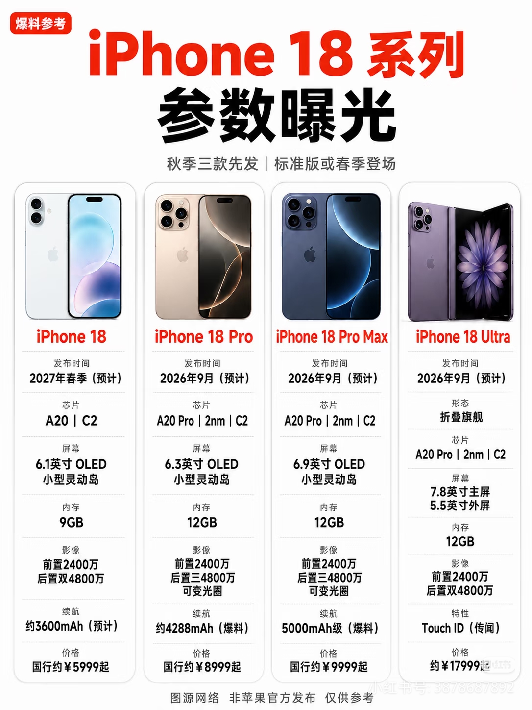 iPhone 18系列这次真要大变了！​
准备换iPhone的先别急📱
iPhone 18系列目前的爆料越来越多，这一代最大的变化，可能不只是芯片升级，而是发布时间、产品线和折叠屏一起调整。​
目前比较值得关注的几点👇​
	
① 发布时间可能拆成两批
iPhone 18 Pro、18 Pro Max