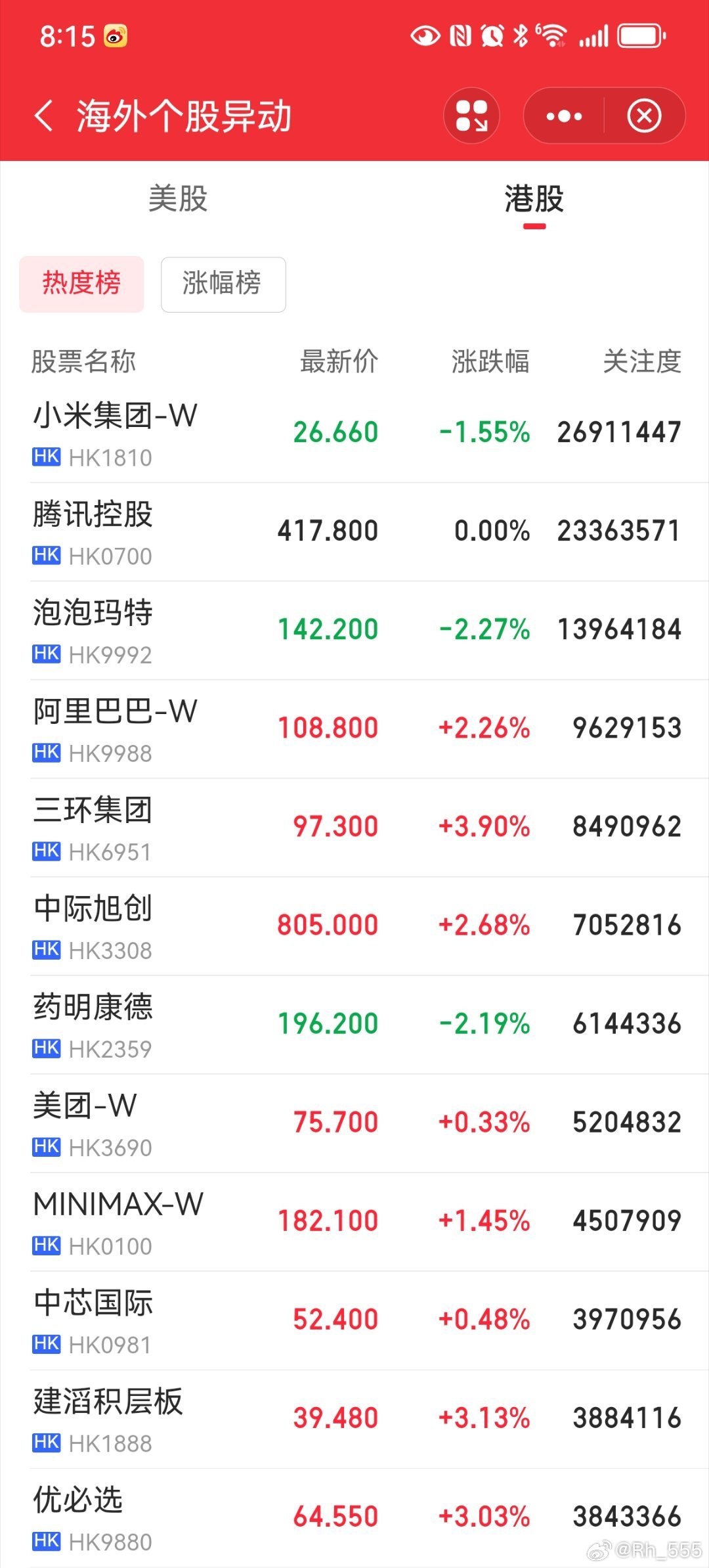 港股科技股，，，反弹 ​