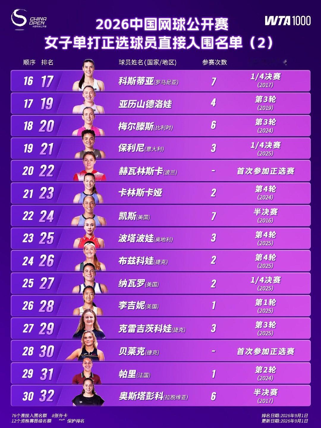 #wta[超话]##美网2026# 
中国网球公开赛官宣了wta1000女子赛的名单，多位大满贯名将与本土选手参加

另有8张外卡待宣，12位资格赛选手未落位

⏰9月28日‑10月11日
📍国家网球中心

顶尖高手同台竞技，属于中网的巅峰较量，静待现场见证。#11位大满贯冠军领衔中网女单阵容# ​