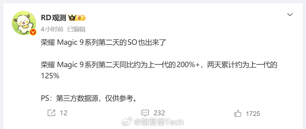 RD老师国庆还特地发了荣耀Magic9系列第二天的数据：
荣耀 Magic 9系列第二天同比约为上一代的200%+，两天累计约为上一代的125%。
果然第二天的数据是同比翻倍了，毕竟前一天统计的基本就线下的，线上买的用户在第二天才拿到了手机。
两天累计的数据，显然依旧存在跟上一条一模一样的问题：同比数据没能 ​