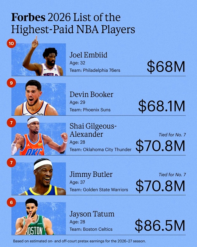 福布斯公布了2026年度最高收入NBA球员榜单，勇士球星库里以2.036亿美元的场内外收入遥遥领先，第二名是杜兰特1.049亿美元、第三是字母哥1.035亿、第四是詹姆斯9390万美元。
 

换言之，库里一个人的年收入，比詹姆斯和杜兰特加起来还要多。
 

这数字砸下来，多少让人有点发懵。