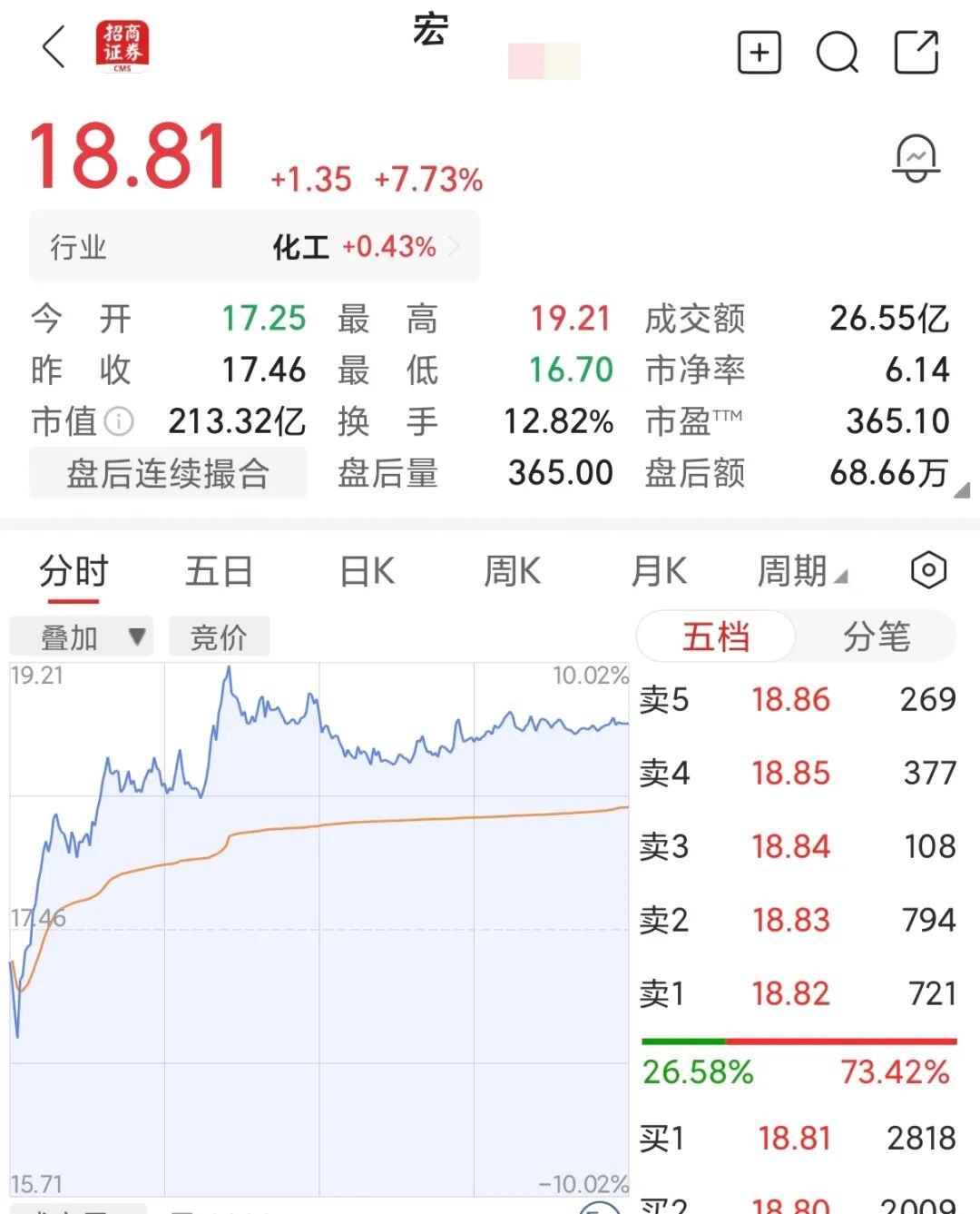 PCB+覆铜板+先进封装+电子化学！公司高速覆铜板通过AMD、Intel测试认证，拟18亿元布局高阶产品产能储备丨公告跟踪‌
A股收盘
【沪指跌0.07% 银行板块走高】四大股指今日集体收跌。培育钻石、氮化铝、网络安全板块走高，银行板块再度上行，农业、军工、传媒、煤炭、石化板块调整。（由第一财经星翼