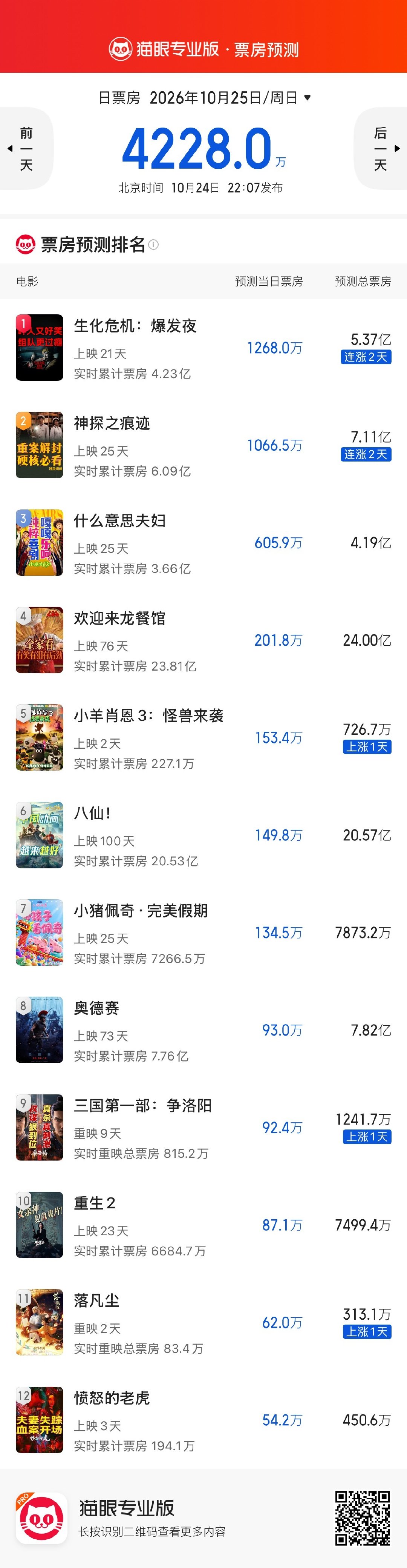 猫眼最新票房预测，生化危机和神探还在涨，小羊肖恩3首日卖得也比预期好很多，愤怒的老虎跌到了500万票房以下了。 ​