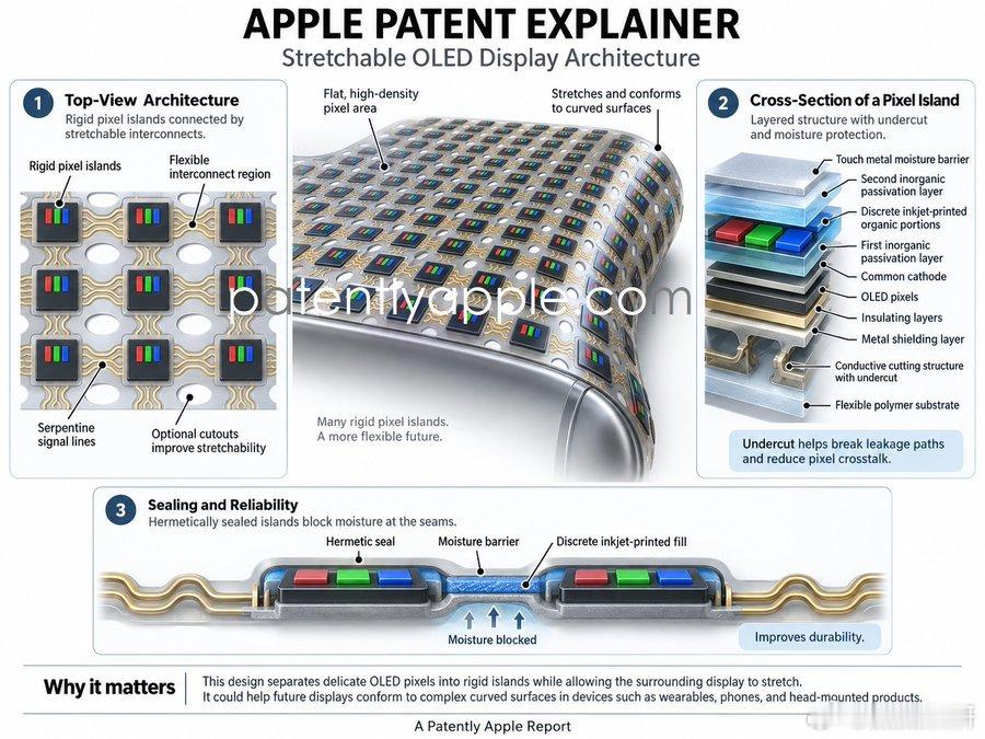 Apple已获得一项授权专利，该专利对应的显示架构可以环绕复杂曲面延展，同时保障每一个OLED像素的稳定性与可靠性，有望为Apple开辟另一条技术路线，打造更贴合曲面电子设备外壳的显示屏。

该方案并非让OLED面板的全部组件拥有同等的拉伸弹性，Apple将显示屏划分成若干相对坚硬的像素岛，各个像素岛之 ​