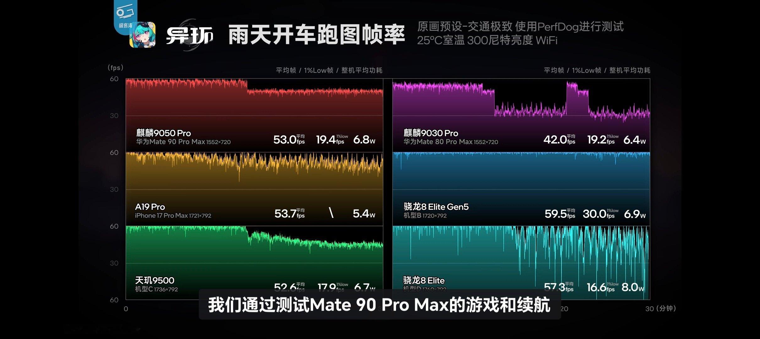 麒麟 9050 Pro 和鸿蒙 7 这个系统结合起来，简直有点恐怖

芯片的实际性能应该还不如骁龙 8E，但是软硬结合之后，用户体验直逼骁龙 8E5！ 

当然芯片制造这一步也非常不容易，等于是用落后三代以上的工艺硬追上来的，毕竟我们没有 EUV 光刻机 ​